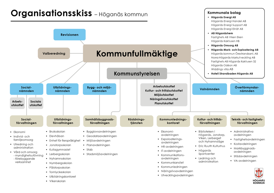Illustration över Höganäs kommuns organisation.